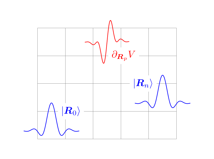 e-ph Wannier Representation